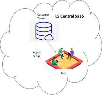 Test in Sandbox