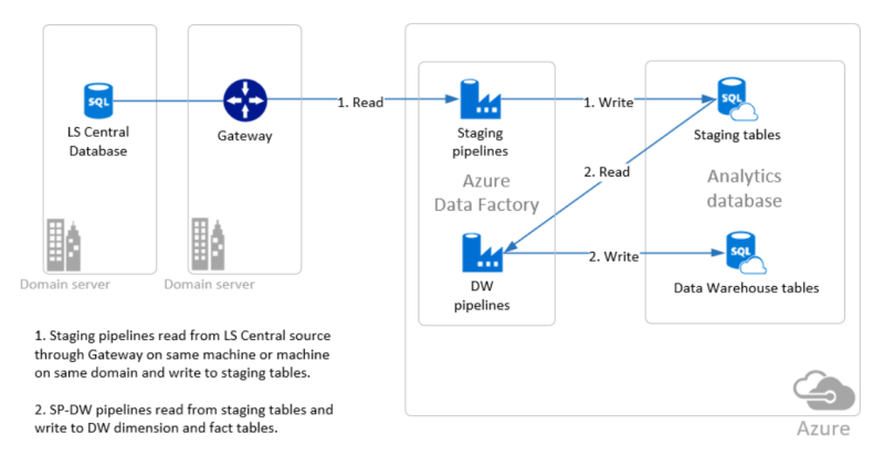LS Central On-premises and Analytics in Azure