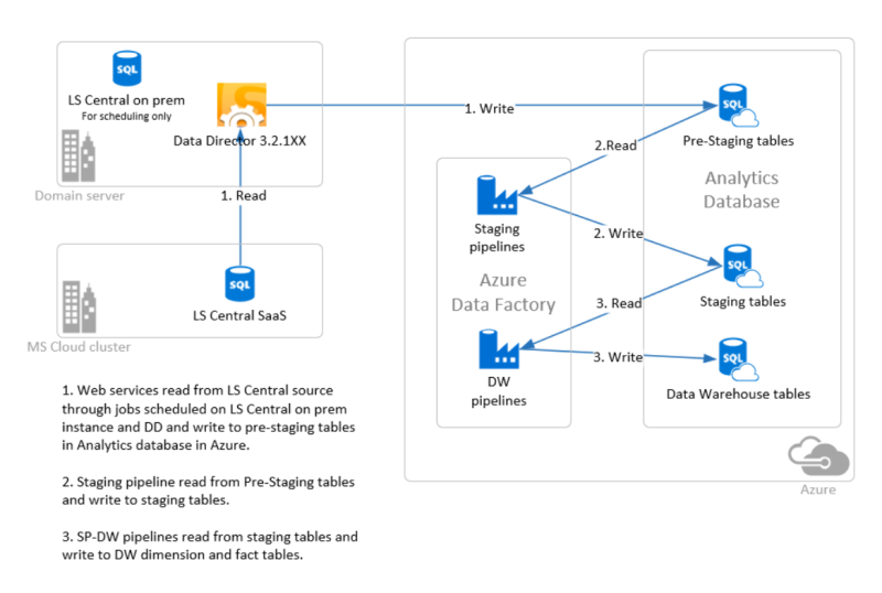 LS Central SaaS and Analytics in Azure