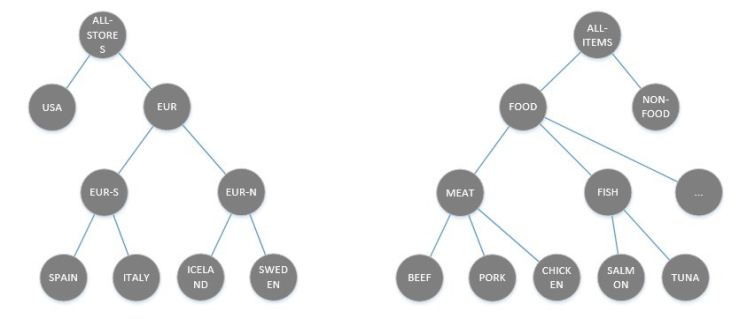 Hierarchy Relation Principles