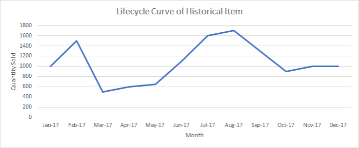 Lifecycle Curve