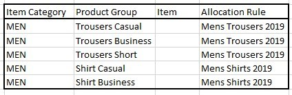 Allocation Rules