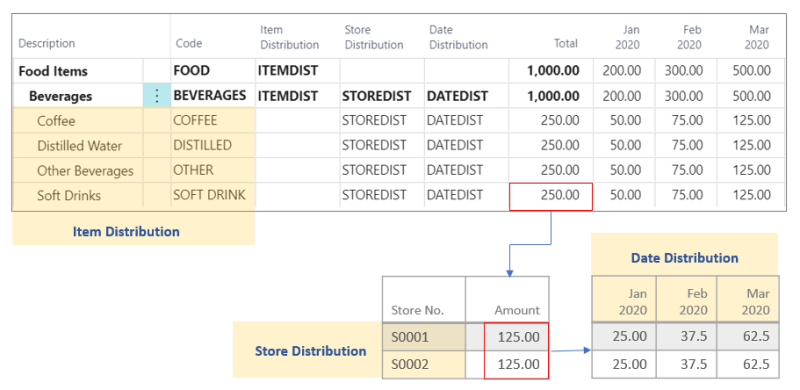 Budget Distribution Rules