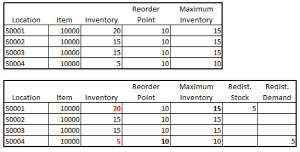 reorder point excel template