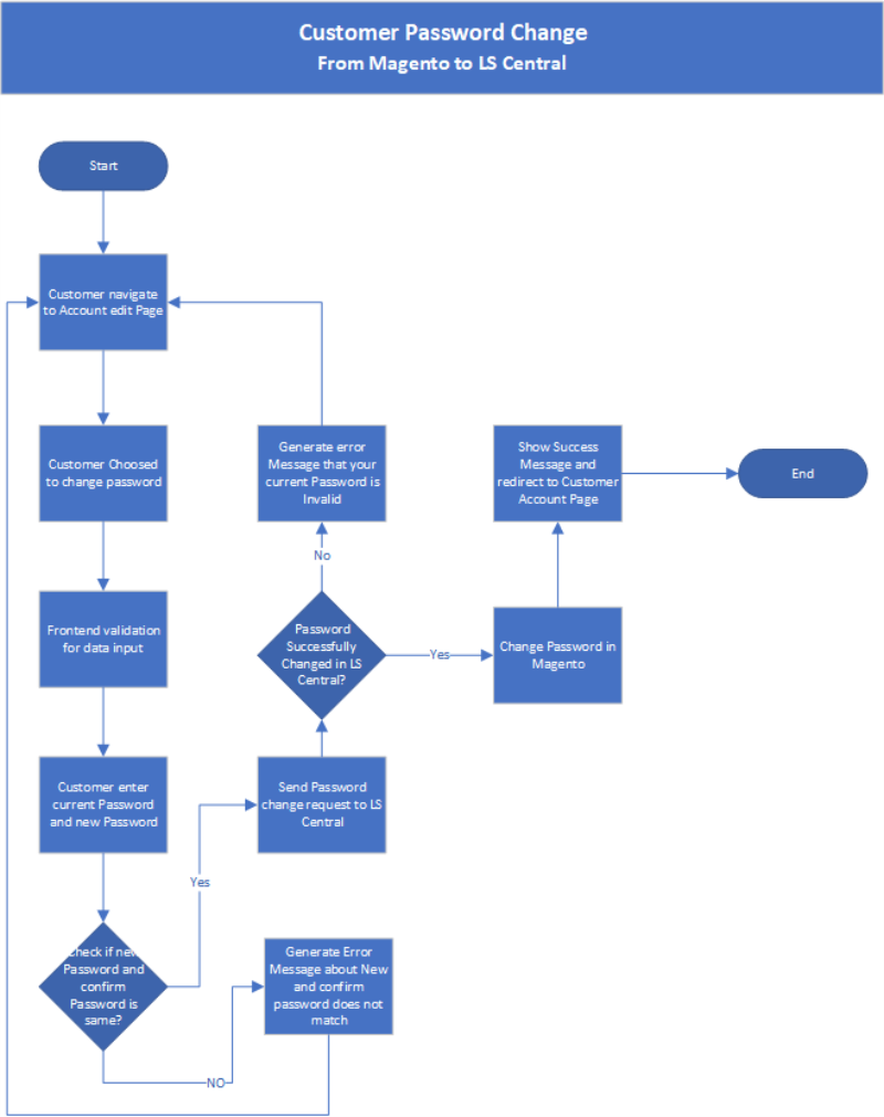 Store Check Out Process Flow Chart