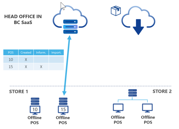 Data Flow When Using Azure Storage Replication