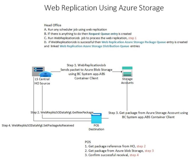 Web Replication Using Azure Storage